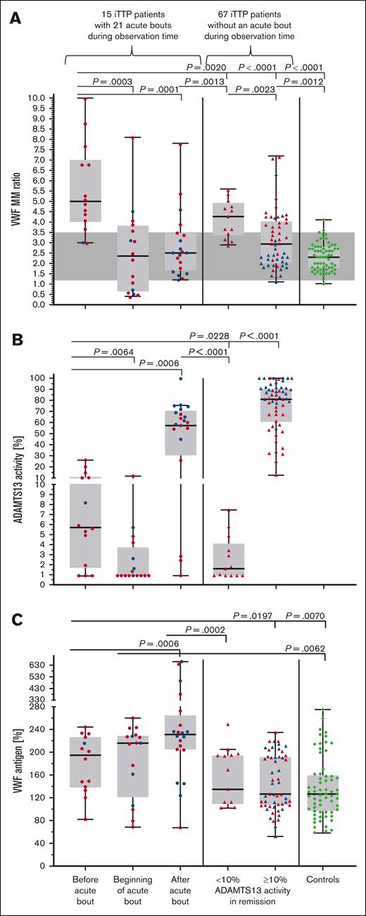 VWF MM ratio, VWF antigen, ADAMTS13 activity, and ADAMTS13 CI in patients with iTTP. The VWF MM ratio (A), ADAMTS13 activity (B) and VWF antigen (C) in 82 patients with iTTP with and without acute episodes during the study period, as well as in 65 controls. On the left side of panels A, B, and C, the VWF MM ratio, ADAMTS13:act, and VWF:Ag values are shown before (n = 14), at the beginning (n = 16) as well as in remission after the acute episode (n = 20). On the middle panel, patients with iTTP who were constantly in remission are grouped according to ADAMTS13 values <10% (n = 13) and ≥10% (n = 54). An open ADAMTS13 conformation is marked with red symbols, and a closed one is marked with blue symbols in panels A-C. Controls are shown on the right side of panels A and C. Gray background is the normal range of the VWF MM ratio assessed in controls.