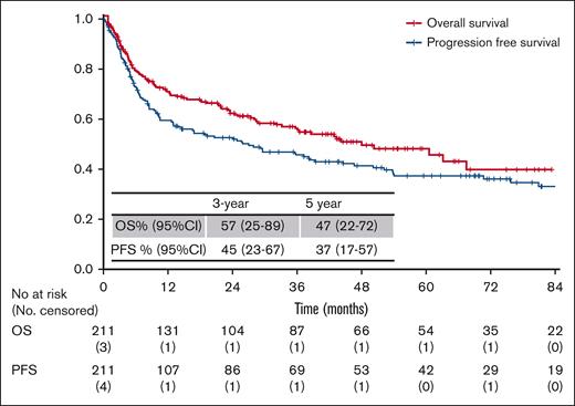 Kaplan-Meier curves of OS and PFS for all patients in the training sample (n = 211).