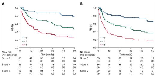 Kaplan-Meier curves. (A) Overall survival and (B) progression free survival by risk groups for all patients in the training sample (score 0 = 55 patients, score 1 = 86 patients, score 2 = 70 patients) identified by the Salento Model.