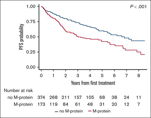 PFS after first-line systemic therapy among patients with MZL, stratified based on the presence or absence of M-protein.