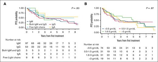 PFS based on the type and quantity of M-protein in MZL.