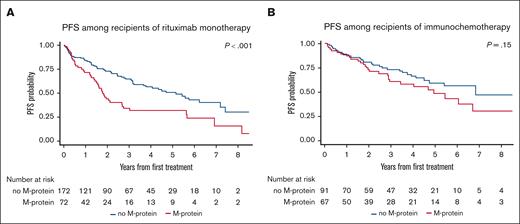 PFS between M-protein and no M-protein groups based on first-line systemic therapy. (A) Treated with R monotherapy and (B) immunochemotherapy.