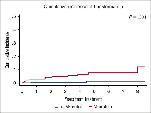 Cumulative incidence of transformation in MZL between M-protein and no M-protein groups.