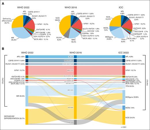 Patient’s distribution based on WHO 2016, ICC, and WHO 2022 diagnostic classifications. (A) Distribution of 1001 patients with AML based on the diverse classifications. (B) Relationship, overlaps, and differences across different AML subtypes shown using a Sankey plot. The overall proportion of genetically defined AML, based on the new classifications, is shown in brackets. APL, acute promyelocytic leukemia; MECOM-R, MECOM rearrangements; MECOM-RE, MECOM with extended rearrangements; KMT2A-R, KMT2A rearrangements; KMT2A-RE, KMT2A with extended rearrangements; MPN, myeloproliferative neoplasm; MR, myelodysplasia-related; MRC, myelodysplasia-related changes.