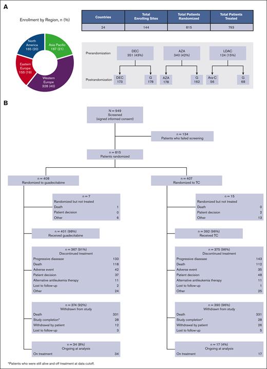 Patient Assignments and Disposition. Pre- and postrandomization assignments (A) and overall patient disposition (B). DEC, decitabine; G, guadecitabine AZA, azacitidine, LDAC, low dose Ara-C.