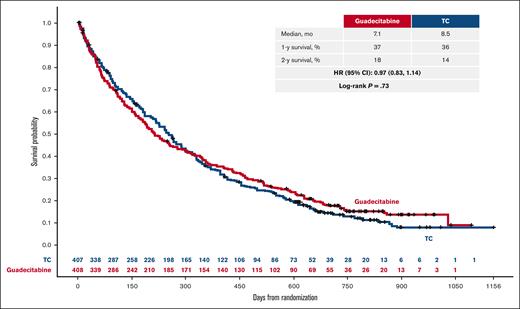 Survival analysis (efficacy analysis set). Coprimary end point of OS.
