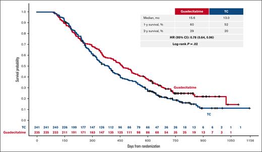 Survival analysis of patients with ≥4 cycles (n = 476).
