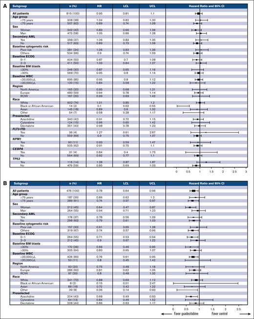 Forest plot of OS in prospective subgroups (A) and in patients who received ≥4 cycles of treatment (B). LCL, lower confidence limit; ROW, rest of world; UCL, upper confidence limit.