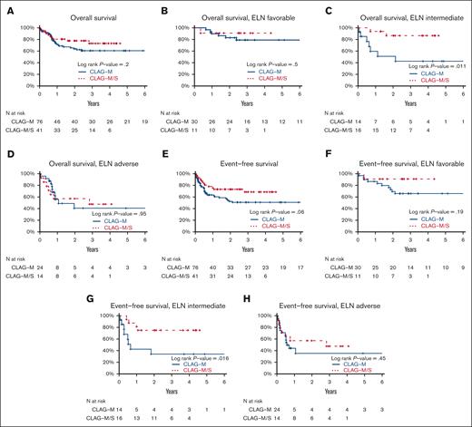 Comparison of overall and event-free survival of patients who recieved CLAG-M/sorafenib vs medically matched patients who received CLAG-M alone. Estimates of (A-D) OS and (E-H) EFS for 41 patients who received CLAG-M/sorafenib at the RP2D and 76 medically matched patients who received CLAG-M alone are shown (A,E) for all patients stratified based on (B,F) favorable, (C,G) intermediate, and (D,H) adverse cytogenetic/molecular disease risk. CLAG-M/S, CLAG-M/sorafenib.