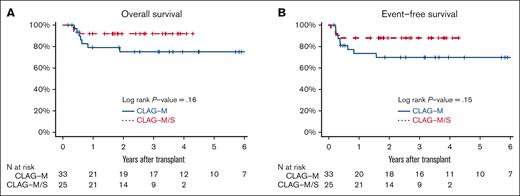 Estimate of posttransplant OS and EFS for the patients who recieved CLAG-M/sorafenib vs CLAG-M alone. Estimates of posttransplantation (A) OS and (B) EFS OS for the 33 patients who received CLAG-M/sorafenib at the RP2D and the 25 medically matched patients who received CLAG-M alone and underwent allogeneic HCT in the first morphologic remission.