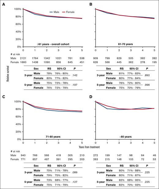 The sex-specific relative survival (RS) of R-CHOP21-treated older (>60 years) patients with DLBCL in The Netherlands, from 2014 to 2020. Sex-specific RS is shown for the following age categories at diagnosis: (A) >60 years, (B) from 61 to 70 years, (C) from 71 to 80 years, and (D) >80 years. The tables present the projected 3- and 5-year RS with associated 95% confidence intervals and the number at risk according to sex. The P value is derived from the likelihood ratio test that compares the model with years of follow-up and sex with the model containing only years of follow-up. The median follow-up for 2115 (66%) patients alive at the end of follow-up was 47.3 months (interquartile range, 28.2-69.5 months). CI, confidence interval.
