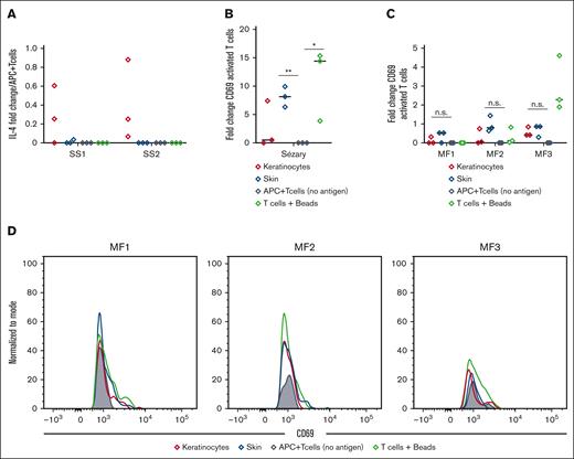 Antigen presentation capacity in SS and MF. (A) Antigen pulsing of APCs with autologous Sézary peripheral blood CD4+CD26−CD7− cells (n = 3) against no antigen, keratinocyte lysate (12 μg), or allogenic Sézary skin biopsy lysate (12 μg). Positive control for proliferation was CD3/CD28 stimulated T cells. Enzyme-linked immunosorbent assay (ELISA) of supernatant from antigen presented cells for human IL-4 with a 1:1 dilution. Values are represented as fold change over APCs and T-cell negative control condition. Experiment was done in triplicate. (B) Quantification of fold change over APC and T cells for CD69 activated live CD4+CD26− T cells across keratinocyte, skin, APC and T cells only, and CD3/CD28 bead stimulated T cell conditions. Two-tailed Student t test: ∗P < .05; ∗∗P ≤ .01. (C) Conditions similar to panel A were performed in the peripheral blood MF samples CD4+CD26−/CD7− cells (n = 3) for the quantification of fold change of CD69 activated T cells. Two-tailed Student t test was performed. (D) Histogram displaying the FACs staining for CD69 (n = 3). n.s., nonsignificance.