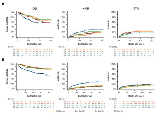 EASIX-1year predicts NRM in patients surviving without disease progression for 1 year after allo-SCT. Kaplan-Maier curves for OS and cumulative incidences of NRM and TTR, according to EASIX quartiles calculated 1 year after allo-SCT in patients without relapse. (A) Training cohort. (B) Validation cohort. Q, quartile.