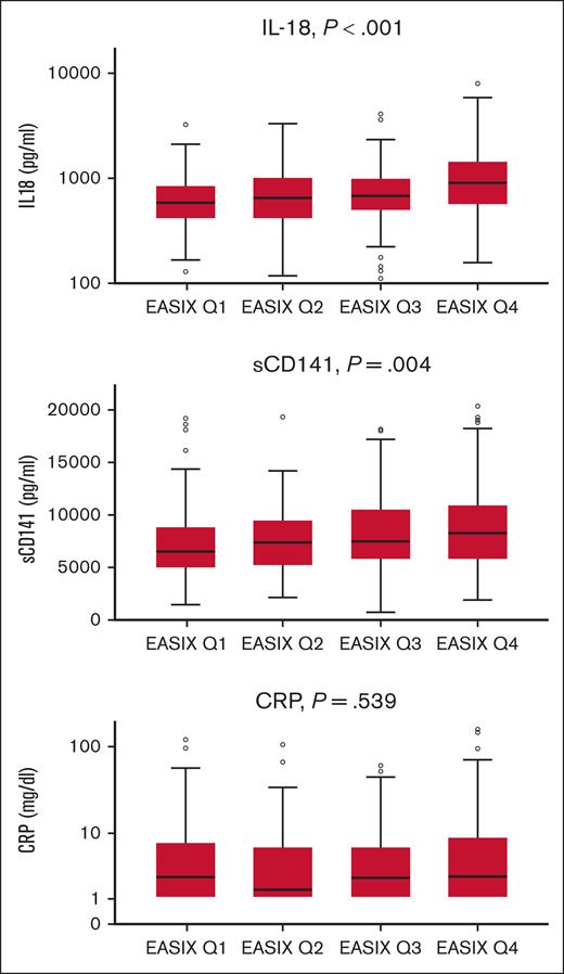 Correlation of EASIX-1year (quartiles) with IL-18, sCD141, and CRP in patients surviving 1 year without relapse after allo-SCT. Box plots: horizontal lines indicate the median. Dots represent individual patient samples. sCD141 (soluble thrombomodulin, n = 491), IL-18 (n = 494), and CRP (n = 508). P values were calculated using Jonckheere-Terpstra tests.