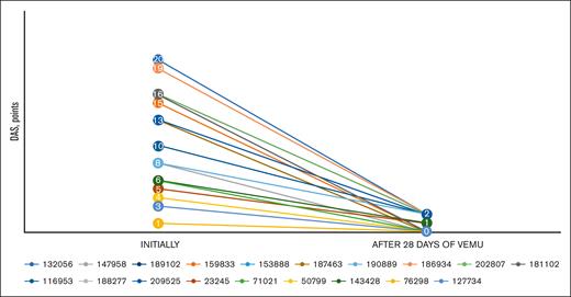 DAS pattern after vemurafenib induction. The figure represents the dramatic decrease in DAS after 28 days of mono vemurafenib therapy. Each line represents the individual DAS trend of each protocol patient, labeled by their IDs.