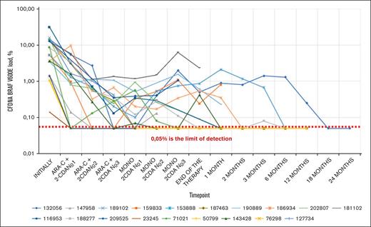 cfDNA BRAF V600E load in peripheral blood during the therapy. The figure represents the changes in cfDNA BRAF V600E allelic load in peripheral blood during various timepoints on protocol therapy and during the follow-up. The Y-axis is logarithmic, and each line represents a single patient allelic load trend, labeled by the respective IDs. The lowest limit of detection is represented by 0.05%, however, they were detected individually, based on the DNA concentration. Certain fluctuations can be observed after vemurafenib therapy cessation and during the follow-up period.