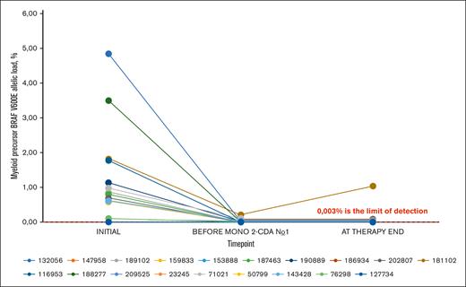 Myeloid precursor BRAF V600E allelic load during the therapy. The figure represents the changes in myeloid precursor BRAF V600E allelic load during various time points on protocol therapy. Each line represents a single patient allelic load trend, labeled by the respective IDs. The value 0.014% represents the lowest limit of detection, however, they were detected individually based on the DNA concentration. No similar fluctuation pattern as in Figure 3 is observed.