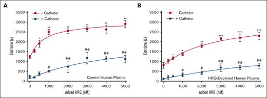 Effect of HRG on catheter-induced clotting in control or HRG-depleted human plasma. Control human plasma (A), or HRG-depleted human plasma (B) was incubated with human HRG up to 5 μM in the absence (red line) or presence (blue line) of catheter segments for 15 minutes at 37°C before initiating clotting via the addition of 20 mM CaCl2. Absorbance was monitored and clot time was determined as the half-time of maximal absorbance. Mean ± SD of 4 determinations. ∗P < .05; ∗∗P < .01; and ∗∗∗P < .001 comparisons of the clot time in the absence of catheter segments and without HRG; #P < .05 and ##P < .01 compared with clot time in the presence of catheter segments and without HRG (one-way ANOVA and Holm-Sidak method).