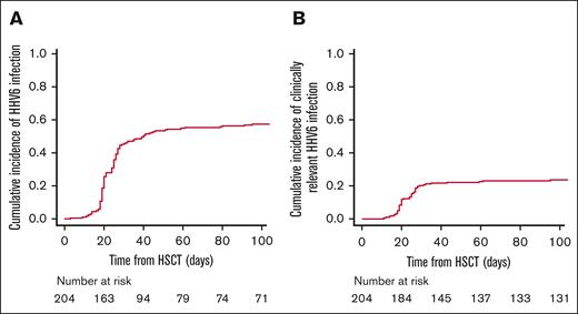 HHV-6 reactivation and clinically relevant infection. (A) CI of total HHV-6 reactivation; (B) CI of HHV-6 clinically relevant infection.
