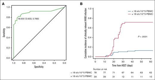 Correlation of HHV-6 reactivation and specific immune reconstitution. (A) Receiver operating characteristic (ROC) analysis for HHV-6–specific immune reconstitution by ELISpot (threshold of 18 SFCs per 105 PBMCs; specificity 0.933; sensitivity 0.789); (B) CI of clinically relevant HHV-6 reactivations by the identified threshold (in blue, patients below threshold and in red, patients above the threshold of 18 HHV-6–specific SFC/105 PBMC).