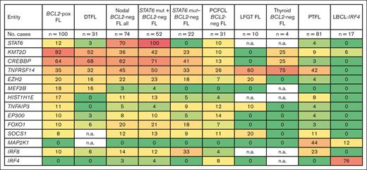 Comparison of mutational landscape between t(14;18)-positive and t(14;18)-negative FL entities. Frequencies of recurrently mutated genes in 100 t(14;18)-positive FL (BCL2-pos FL),17 31 duodenal-type FL (DTFL),15 74 nodal t(14;18)-negative cases,32,36-38 31 PCFCL,34,35 10 lower female genital tract (LFGT) FL,70 7 thyroid BCL2-neg FL,71 81 PTFL,40,82,84 and 17 LBCL-IRF4.91 Color gradient depicted per the percentage of mutated cases for each gene: dark red, 100%: dark green, 0%. neg, negative; mut, mutated; n.a.: not available.