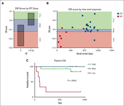 Low-dose RT elevates tumor DR scores to levels exhibited by excellent patient survivors. (A) DR score of tumor cells subjected to sham (0 Gy RT) or low-dose (1.8 Gy) RT grouped into the following 3 categories: low DR score (the average baseline, unirradiated sample), high DR score (the average DR score 1 day after low-dose RT), and medium DR score (between low and high). (B) Overall survival of patients based on the DR grouping in panel A charted over time with nonresponder (NR) and complete responder (CR) time of death or last follow-up charted in red and blue squares, respectively. (C) Overall survival of patients broken down by RT-defined low, med, and high DR scores from panel A.