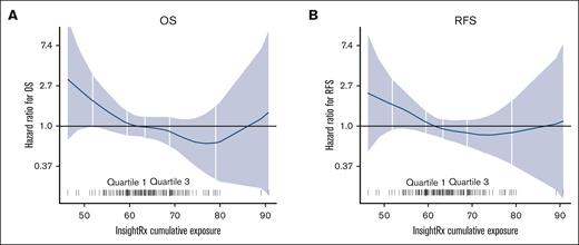 P splines were used to define an optimal busulfan exposure. Busulfan exposure < 59.5 mg × h/L was associated with worse OS (A) and worse RFS (B).