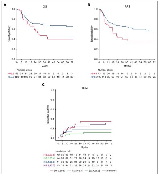 Association between busulfan exposure and transplant outcomes. Busulfan exposure < 59.5 mg × h/L was associated with worse OS (A) and worse RFS (B); increased TRM was noted with the lowest and highest busulfan quartiles (C).