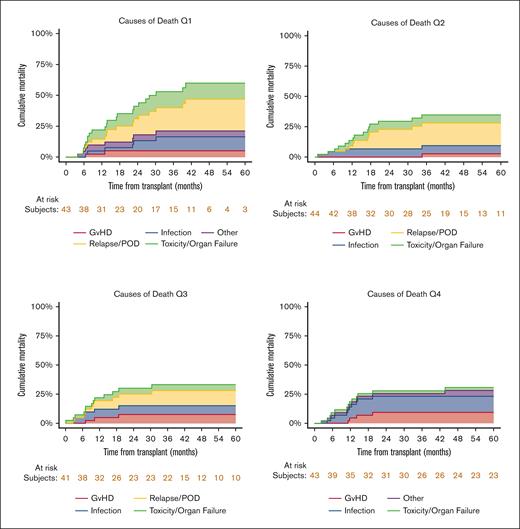 Cause of death distribution among the 4 busulfan quartiles. Relapse did not account for any cases of mortality in the fourth quartile (highest exposure).