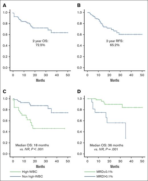 Overall and relapse-free survival. (A) OS; (B) RFS; (C) OS in patients with or without leukocytosis; (D) OS based on postinduction MRD.