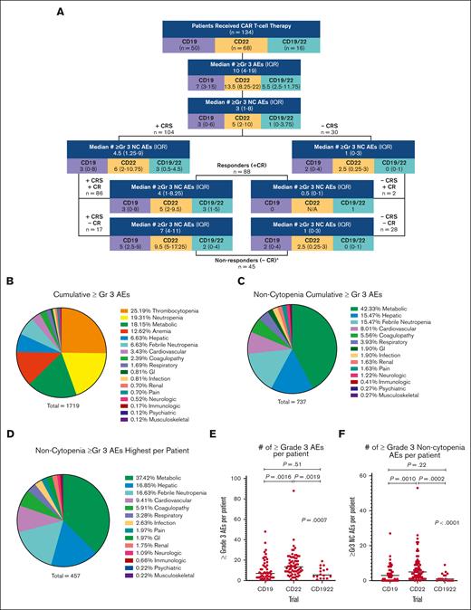 Incidence of ≥Gr3 AEs, overall and across trials. (A) Flow diagram of median and IQR of all ≥Gr3 overall and separated based on the trial, as well as ≥Gr3 NC AEs based on outcomes. ∗One patient was not evaluable for response owing to early death. (B) Pie graph of all ≥Gr3 AEs based on the system. (C) Pie graph of ≥Gr3 NC AEs based on the system. (D) Pie graph of highest ≥Gr3 NC AEs per patient per secondary analysis that excluded duplicate and overlapping terms. (E,F) Dot plot of the number of ≥Gr3 AEs (and ≥Gr3 NC AEs) per patient based on the trial, with horizontal line representing the median per patient. Pair-wise rank comparisons using Mann-Whitney are represented as P values at the top of graphs, with Kruskal-Wallis comparisons across all 3 trials to the right. GI, gastrointestinal.