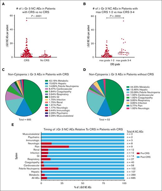 Incidence of ≥Gr3 NC AEs based on the characteristics of CRS. (A) Dot plot of ≥Gr3 NC AEs in patients based on the presence of CRS. (B) Dot plot of ≥Gr3 NC AEs in patients based on severity of CRS maximum grade 1 or 2 vs 3 or 4 as graded per American Society for Transplantation and Cellular Therapy guidelines. (C) Pie graph of ≥Gr3 NC AEs in patients with CRS based on the system. (D) Pie graph of ≥Gr3 NC AEs in patients without CRS based on the system. (E) Timing of ≥Gr3 NC AEs in patients with CRS separated based on the percentage, with onset before (before CRS, red) or after (after CRS, blue) the onset of CRS.