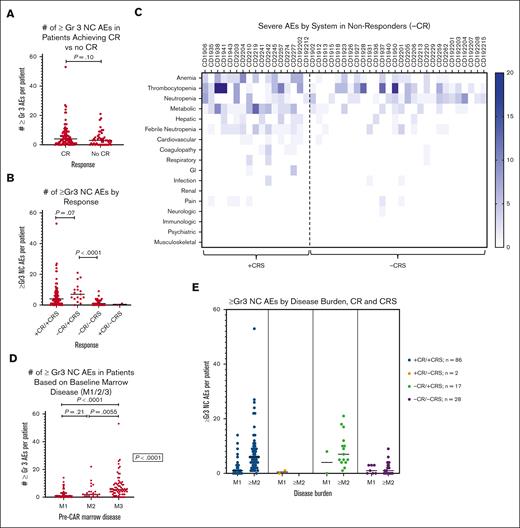 Incidence of ≥Gr3 NC AEs based on response and disease burden. (A) Dot plot of ≥Gr3 NC AEs in patients with complete response (CR) compared with that in those without CR (no CR). (B) Dot plot of ≥Gr3 NC AEs in patients based on both CRS and response. (C) Heat map of ≥Gr3 NC AEs based on the system in nonresponders (no CR) with CRS and without CRS. Deeper blue corresponds to greater number of events per patient. (D) Dot plot of ≥Gr3 NC AEs in patients based on baseline bone marrow disease as determined based on the percent mononuclear cells via flow cytometry: M1, <5%; M2, from 5% to 25%; M3, >25%. (E) Combined dot plots evaluating number ≥Gr3 NC AEs in patients based on baseline bone marrow disease in each of 4 response cohorts defined in panel B.