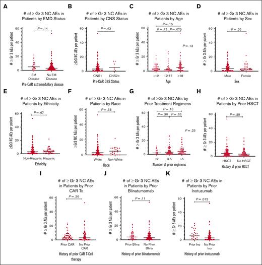 Incidence of ≥Gr3 NC AEs in patients based on pre-CAR factors. (A) Dot plot of ≥Gr3 NC AEs in patients based on the presence of EM (extramedullary) disease. (B) Dot plot of ≥Gr3 NC AEs in patients based on the presence of CNS disease. (C) Dot plot of ≥Gr3 NC AEs in patients based on the age. (D) Dot plot of ≥Gr3 NC AEs in patients based on the sex. (E) Dot plot of ≥Gr3 NC AEs in patients based on the ethnicity. (F) Dot plot of ≥Gr3 NC AEs in patients based on the race; because of small numbers, analysis was grouped into White vs non-White, with non-White including African American, Asian, Hawaiian/Pacific Islander, and multirace; 15 patients with unknown race were excluded from this analysis. (G) Dot plot of ≥Gr3 NC AEs in patients based on the number of prior treatment regimens, excluding prior hematopoietic stem cell transplantation (HSCT). (H) Dot plot of ≥Gr3 NC AEs in patients based on prior HSCTs. (I) Dot plot of ≥Gr3 NC AEs in patients based on prior CAR T-cell therapy. (J) Dot plot of ≥Gr3 NC AEs in patients based on the prior receipt of blinatumomab. (K) Dot plot of ≥Gr3 NC AEs in patients based on the prior receipt of inotuzumab. CNS1, 0 blasts on cytospin; CNS2+, some degree of CNS disease, either CNS2 (<5/μL white blood cells, cytospin positive for blasts) or CNS3 (≥ 5/μL white blood cells, cytospin positive for blasts).