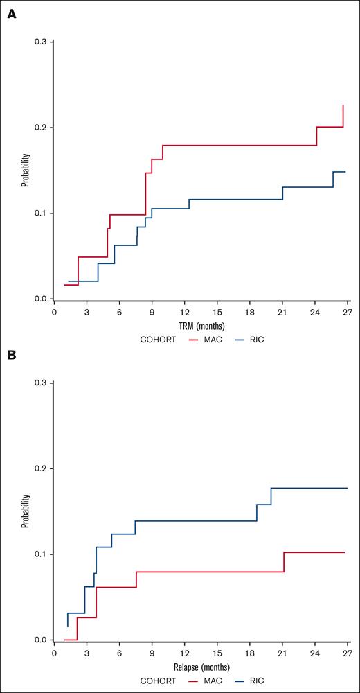 Relapse and transplant mortality outcomes. Cumulative incidence of (A) TRM and (B) relapse in MAC (red) and RIC (blue) recipients.