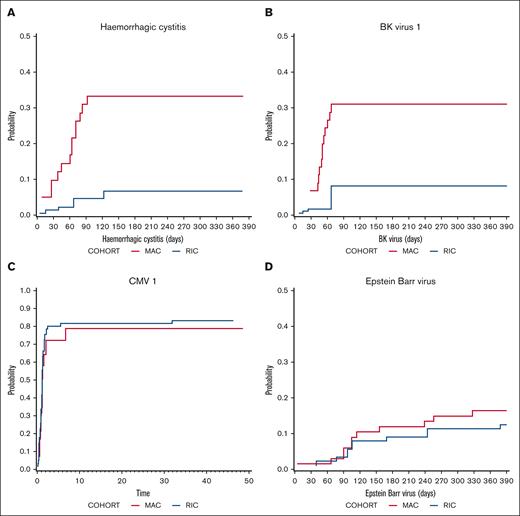 Infectious morbidity. Cumulative incidence of (A) Hemorrhagic cystitis (P = .007), (B) BK viremia (P = .013), (C) CMV viremia (P = .604), and (D) Epstein-Barr viremia in MAC (red) and RIC (blue) recipients.