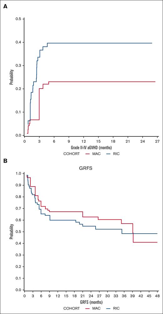 GVHD outcomes. Cumulative incidence of (A) aGVHD (2-4) and (B) probability of GRFS in MAC (red) and RIC (blue) recipients.