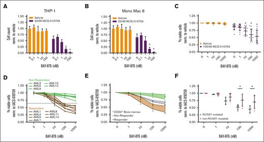 GLUT1 and OXPHOS inhibition has synergistic antileukemic efficacy in human AML cells. Assessment of synergistic effects between pharmacological inhibition of GLUT1 (BAY-876) and OXPHOS (IACS-010759) in (A) THP-1 and (B) Mono Mac 6. Quantification of viable cell counts after 72-hour treatment with increasing doses of BAY-876 alone (orange) or together with 20 nM IACS-010759 (purple) assessed by flow cytometry. Data were normalized to corresponding DMSO-treated controls. (C) Viability of primary AML samples treated ex vivo with indicated concentrations of BAY-876 alone (orange) or together with 100 nM IACS-010759 (purple), normalized to corresponding DMSO-treated controls. (D) Stratification of AML patients into “responders” and “nonresponders.” (E) Viability of CD34+ normal bone marrow cells relative to primary AML cells. (F) Comparison of viability in RUNX1-mutated vs wild-type adult AML after dual treatment with BAY-876 and 100 nM IACS-010759. (D-F) Data were normalized to viability corresponding to 100 nM IACS-010759 treatment alone and are shown as mean ± SD (n = 3-4). Synergistic effects have been marked with the letter “S.” Statistical testing was performed by unpaired 2-tailed Student t test; ∗P < .05. Refer to supplemental Figures 6-9 and supplemental Table 4.
