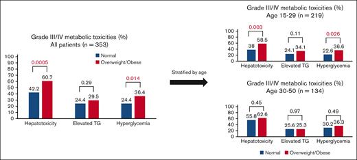 Comparison of grade 3/4 toxicity rates between BMI groups (normal vs overweight/obese). TG, hypertriglyceridemia.