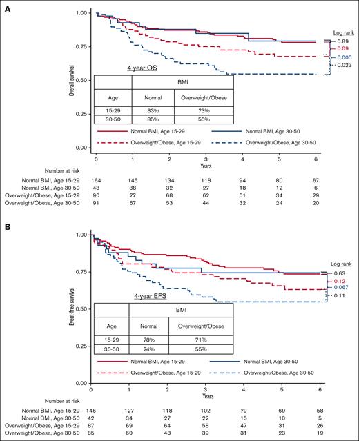 Kaplan-Meier survival per BMI and age group. (A) OS; (B) EFS.