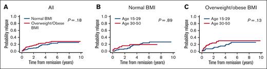 CIR by BMI and age group. (A) All patients by BMI group. (B) Patients with normal BMI by age group. (C) Overweight/obese patients by age group.
