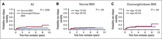 Nonrelapse mortality by BMI and age group. (A) All patients by BMI group. (B) Patients with normal BMI by age group. (C) Overweight/obese patients by age group.