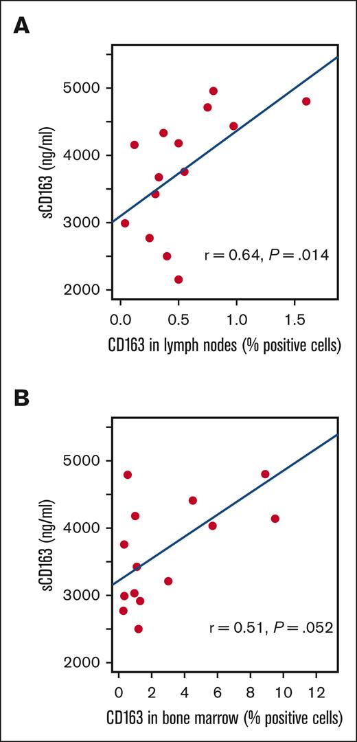 Correlation between sCD163 and CD163 in MCL tumor tissue. CD163 levels vary between different tissue types as indicated by the difference in the x-axis.