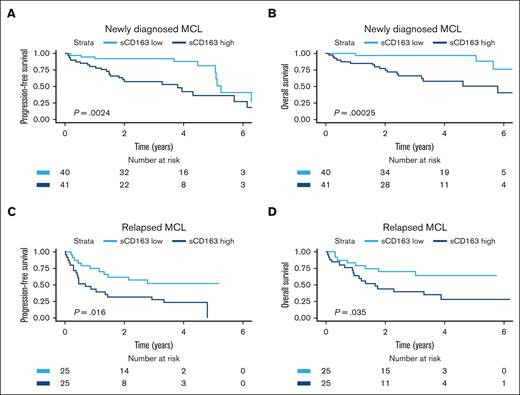 Kaplan-Meier curves showing prognostic impact of sCD163 levels in the 2 cohorts. Probability of (A) PFS and (B) OS by sCD163 level (dichotomized by median level 3211 ng/mL) in patients newly diagnosed with MCL. Five-year OS was 97% vs 51% in patients with low sCD163 vs high sCD163. (C) probability of PFS and (D) Probability of OS by sCD163 level (dichotomized by median level 2963 ng/mL) in patients with relapsed MCL.