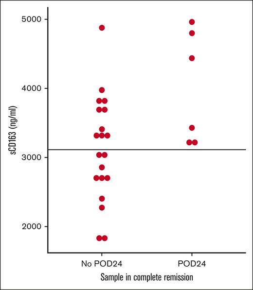 sCD163 level in remission predicts progression of disease within 24 months. Samples were taken when patients were in remission after treatment and values are shown by outcome 24 months later. No patient with low sCD163 in remission relapsed within 24 months. POD24 is calculated from the time of each sample. Intercept line at median value for all patients (3112 ng/mL). POD24, progression of disease within 24 months.
