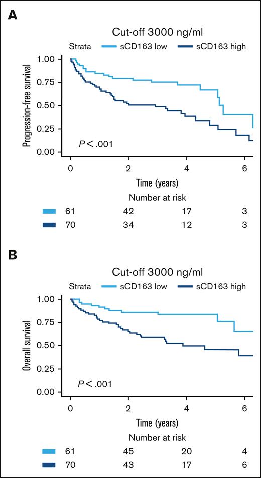 Prognostic value of the cutoff suggested for clinical implementation. Kaplan-Meier showing risk stratification based on clinically suggested cutoff at 3000 ng/mL for both pateints who were newly diagnosed with MCL and those who relapsed. (A) PFS (HR, 2.4; 95% CI, 1.4-4.1). (B) OS (HR, 3.1; 95% CI, 1.6-6.1).