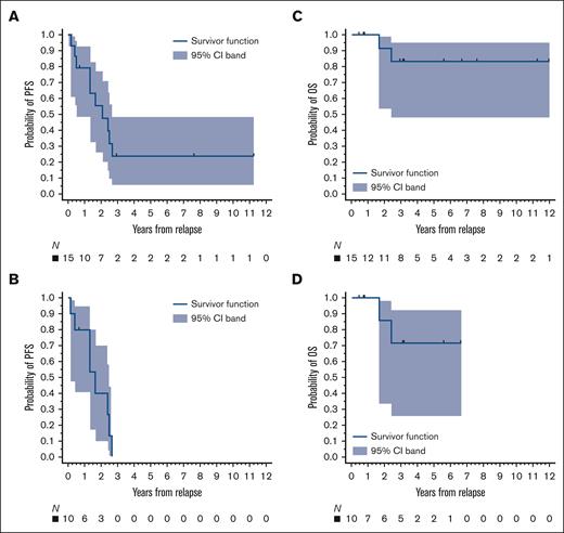 Survival. The 3-year PFS rates for (A) all patients and (B) patients with cHL were 24% and 0%, respectively, and the 3-year OS rates for (C) all patients and (D) patients with cHL were 83% and 71%, respectively. Survival times started on the date of diagnosis of relapsed lymphoma during pregnancy.
