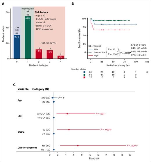 Prognostic impact of BL-IPI risk groups and individual components applied to the DA-EPOCH-R cohort. (A) Distribution of study population between BL-IPI risk groups. (B) Comparison of Kaplan-Meier estimates of EFS of patients in each BL-IPI risk group. (C) Forest plot depicting the prognostic impact of each BL-IPI component on EFS. The diamonds depict HRs, and straight lines depict 95% CIs; ∗P < .05.