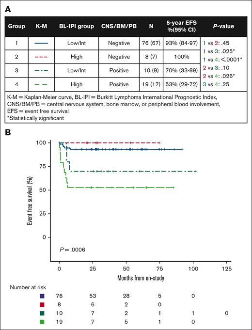 Prognostic impact of CNS, BM, or peripheral blood involvement within BL-IPI risk groups. (A) Kaplan-Meier estimates of 5-year EFS and (B) Kaplan-Meier survival curves divided by BL-IPI risk group and CNS, BM, and/or peripheral blood involvement.