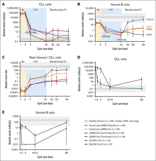 Ibrutinib plus venetoclax rapidly eradicates CLL cells. (A) Absolute counts of circulating CLL cells in CAPTIVATE. (B) Absolute counts of normal B cells in CAPTIVATE. (C) Ratio of absolute counts of normal B cells to CLL cells in CAPTIVATE. (D) Absolute counts of circulating CLL cells in GLOW. (E) Absolute counts of normal B cells in GLOW. Data points represent median values, and error bars represent the interquartile range. For GLOW data, samples at cycle 28 were available only for patients with a best overall response of complete response (n = 6 per arm). C+O, chlorambucil plus obinutuzumab; I+V, ibrutinib plus venetoclax; Ibr, ibrutinib; IQR, interquartile range; Tx, treatment.